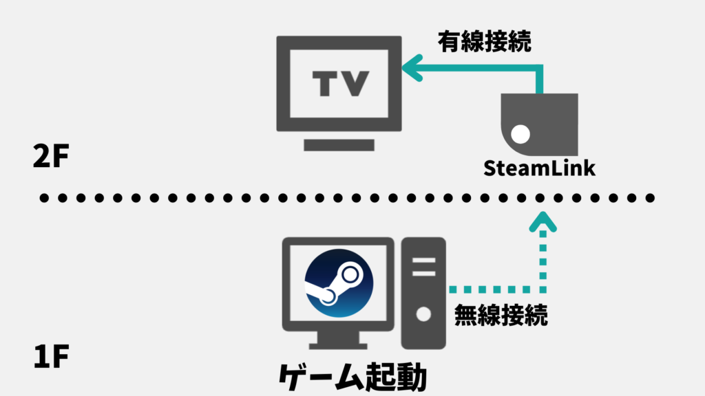 SteamLink接続図