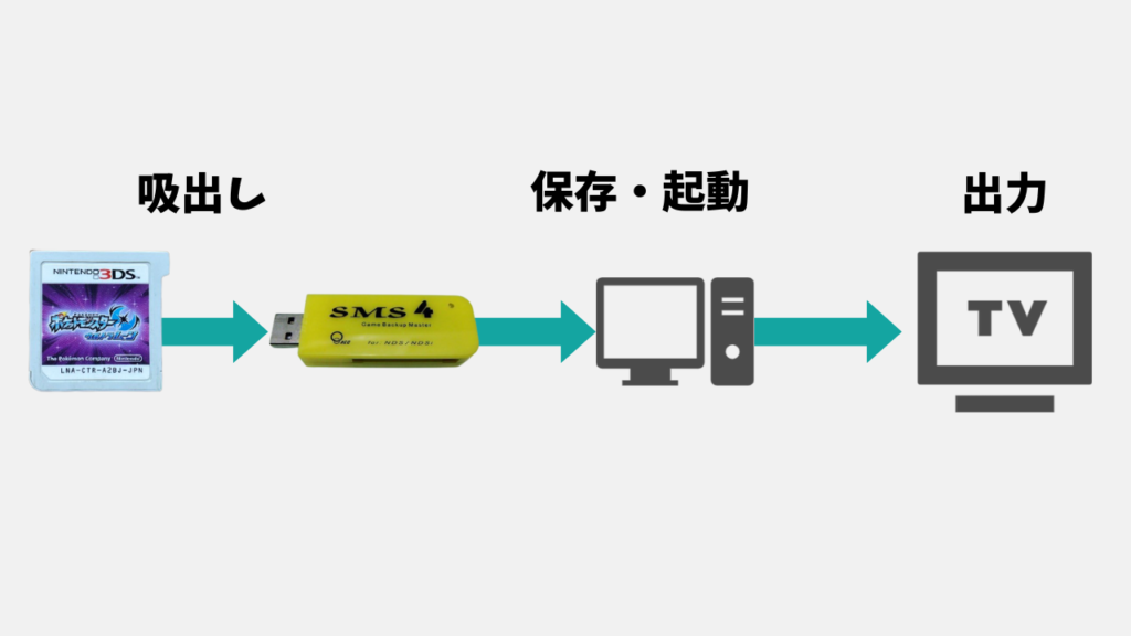 DS・3DSの吸出しの流れ