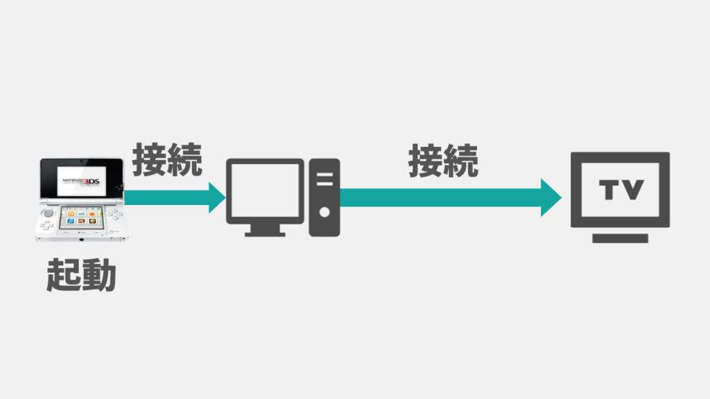 偽トロキャプチャーからの接続図