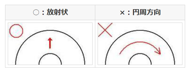 ディスクを拭くときの向き