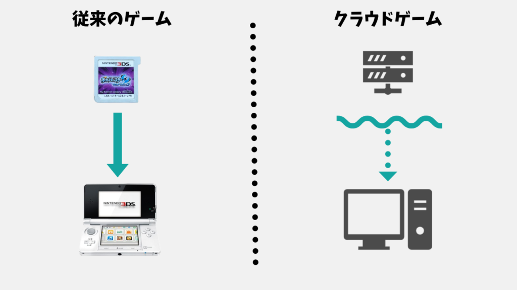 クラウドゲームの違い