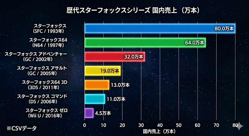 1、売り上げが良くない