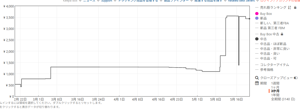 現在の中古価格相場は?