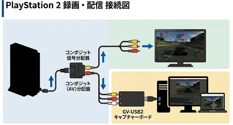 GV-USB2の疑似パススルー接続の図解